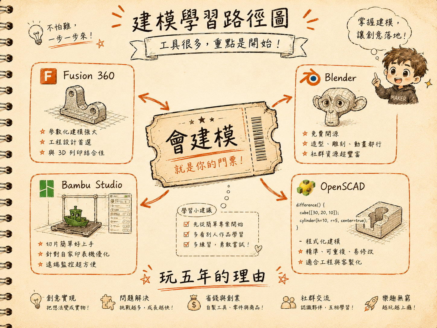 建模學習路徑示意圖