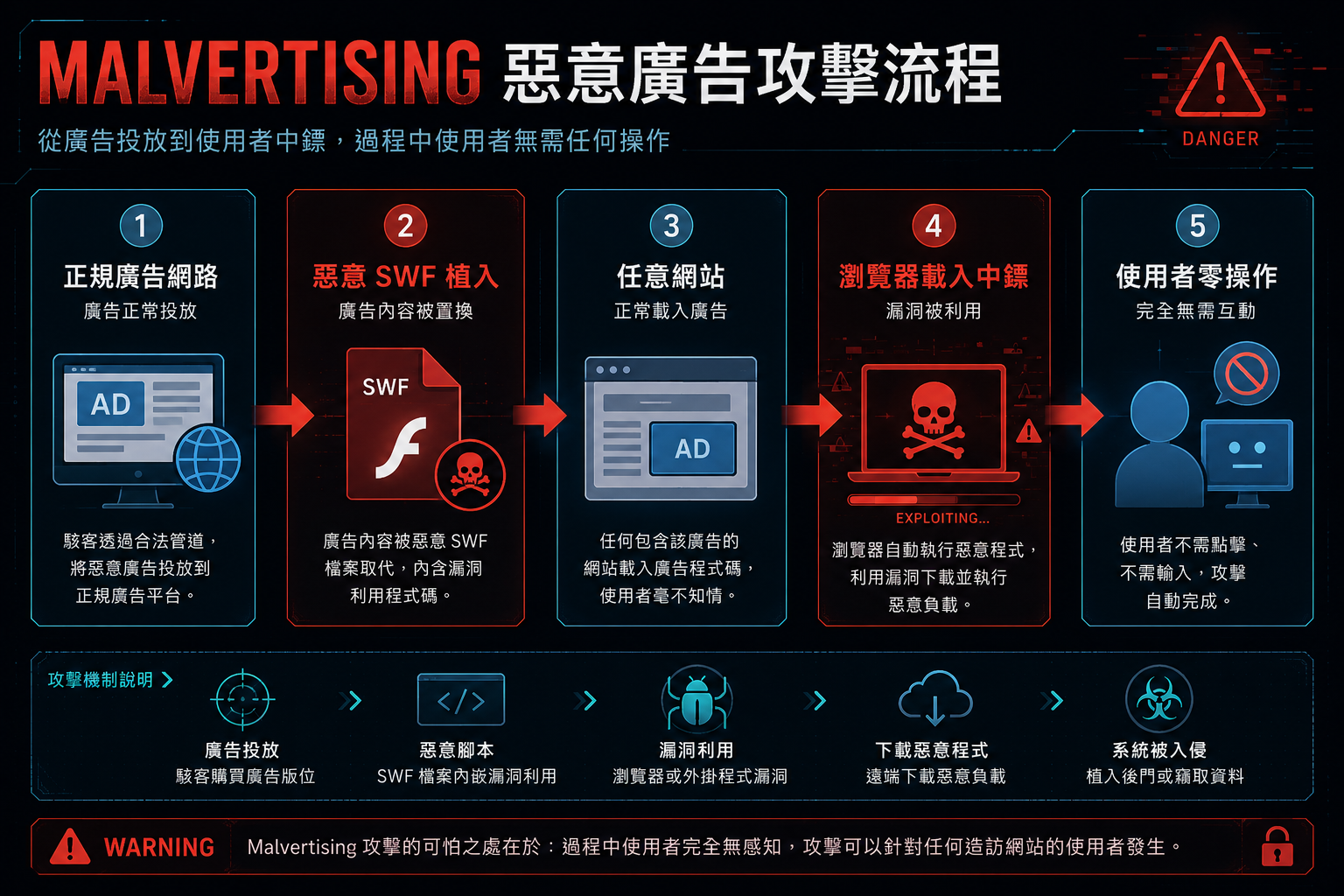 Malvertising 惡意廣告攻擊流程圖