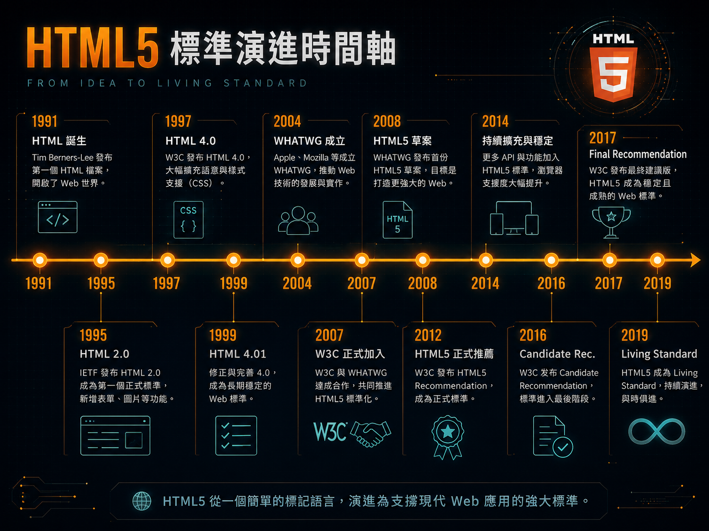 HTML5 標準演進時間軸示意圖
