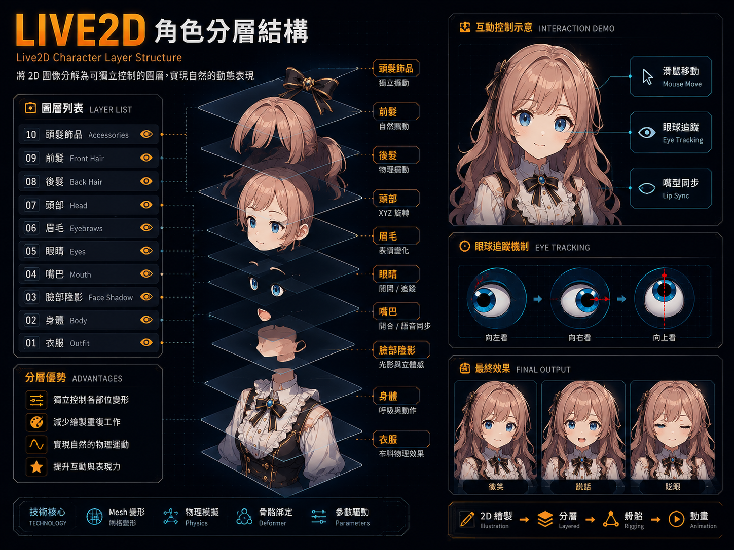 Live2D 風格角色分層結構示意圖